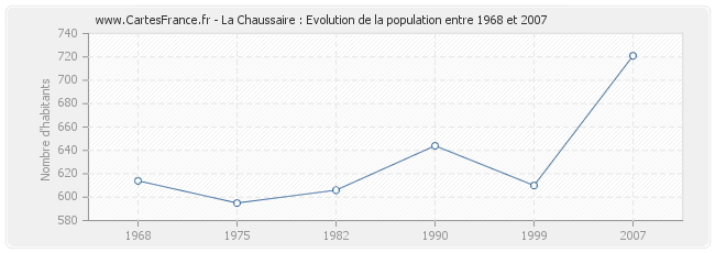 Population La Chaussaire